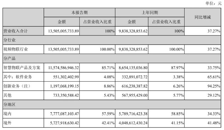 整體業(yè)績情況