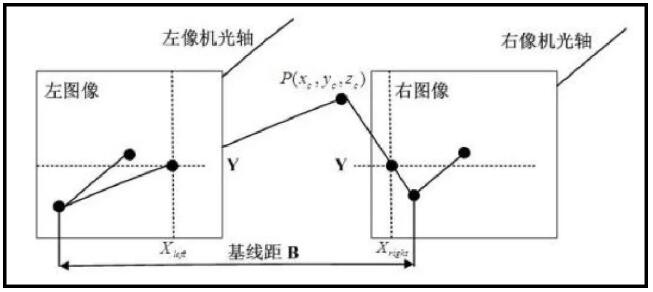 雙目識別技術原理