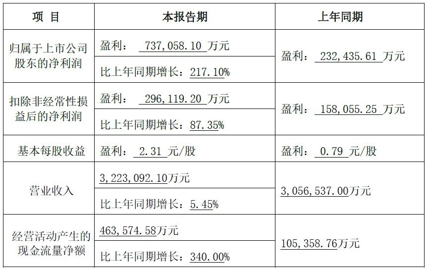 2023年度業(yè)績預計情況