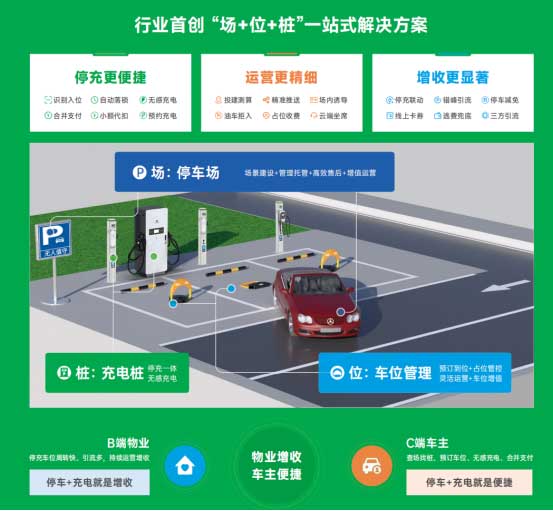 停車一體運(yùn)營增收方案