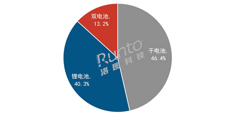 2024年1-2月 中國(guó)智能門鎖線上市場(chǎng)續(xù)航方案銷量結(jié)構(gòu)