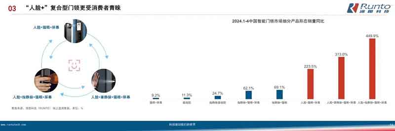 人臉+復(fù)合型門鎖