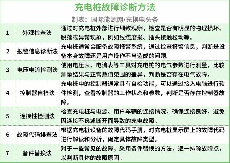 充電樁故障診斷方法