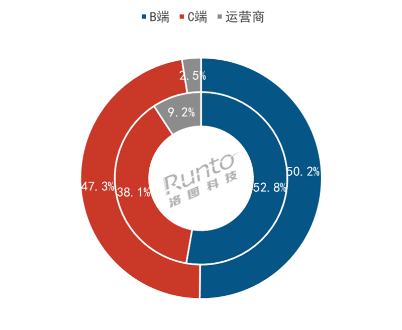 2024H1 中國(guó)智能門鎖行業(yè)渠道銷量結(jié)構(gòu)