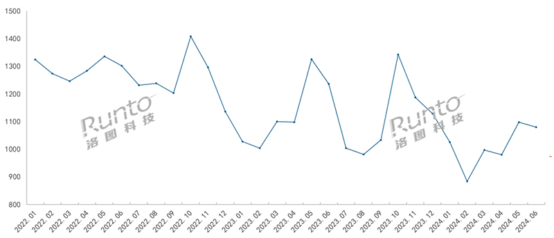 2022-2024年 中國(guó)智能門鎖傳統(tǒng)電商均價(jià)走勢(shì)