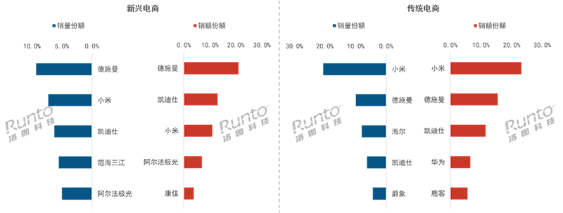 2024H1 中國(guó)智能門鎖線上市場(chǎng)分渠道品牌銷售份額