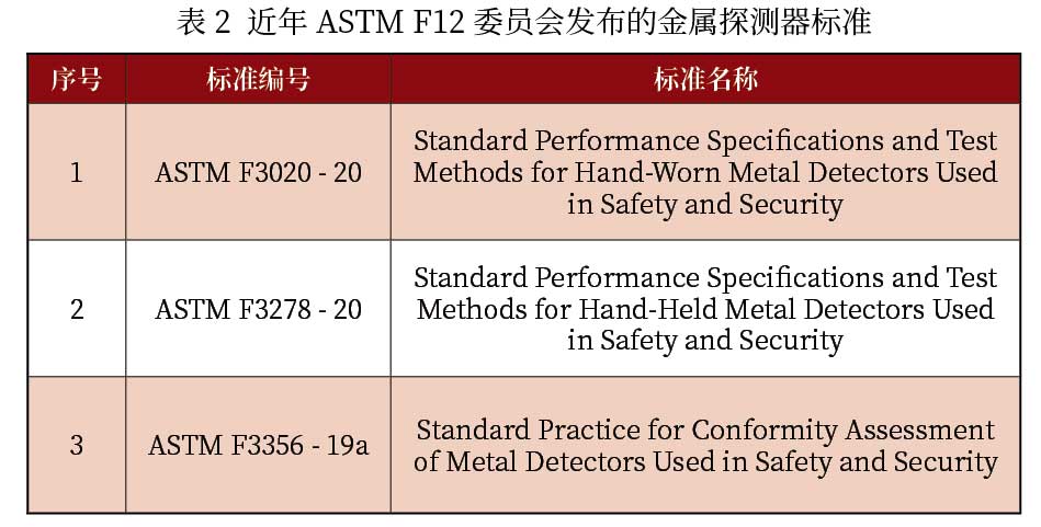 ASTM F12 委員會(huì)發(fā)布的金屬探測(cè)器標(biāo)準(zhǔn)