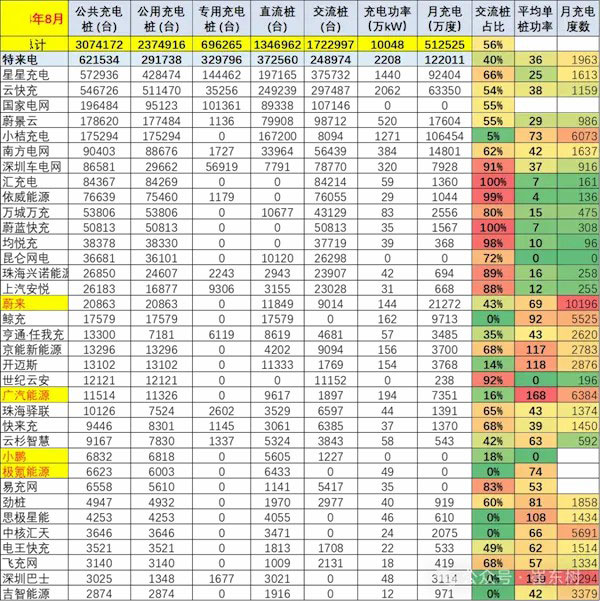 車(chē)樁比達(dá)1：1，頭部運(yùn)營(yíng)商集聚效應(yīng)明顯