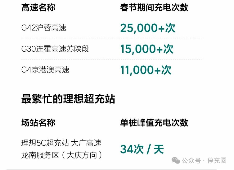 哪條高速充電忙？理想、蔚來、小鵬、廣汽、順易充等企業(yè)春節(jié)充換電數(shù)據(jù)速覽