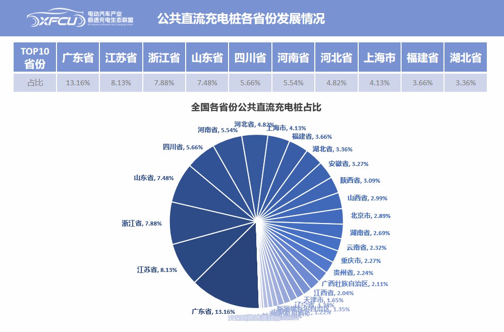 截至4月，充電樁TOP15運營商、TOP10地區(qū)和樁車比