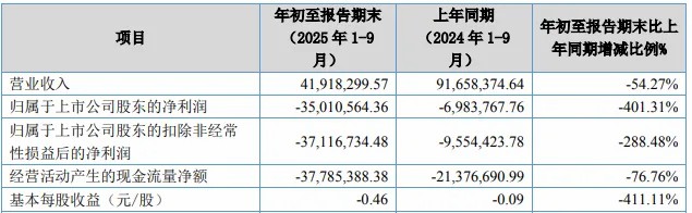 怎么回事？這家停車上市企業(yè)前三季度營收4千多萬，虧損卻達3千多萬！