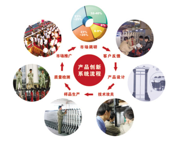 伸縮門行業(yè)發(fā)展的三大命脈