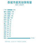 超充站是電動汽車充電站投資的機遇嗎？