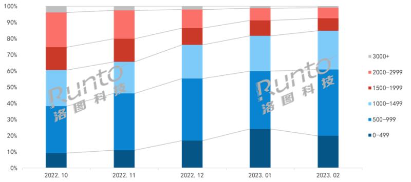 從Q1智能門鎖新品看2023年高端產(chǎn)品風(fēng)向：貓眼大屏、3D結(jié)構(gòu)光、靜脈解鎖