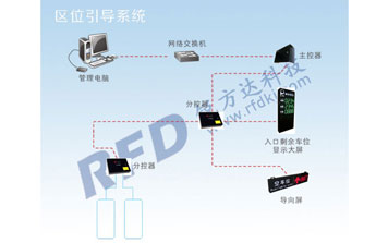 停車場區(qū)位引導(dǎo)系統(tǒng)