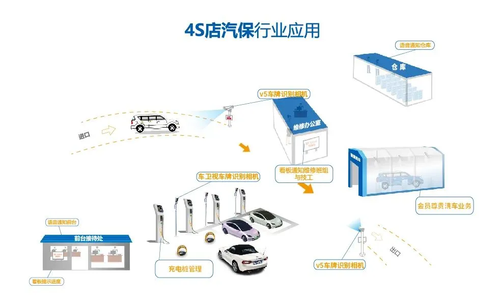 4S店一站式服務流程圖
