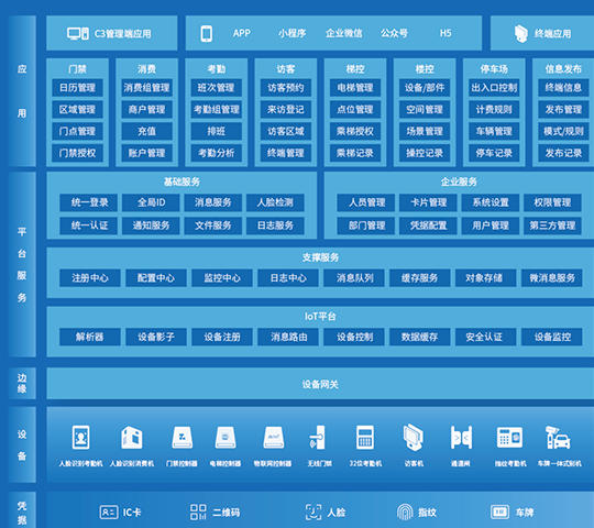 C3物聯(lián)網(wǎng)身份識別與管控系統(tǒng)