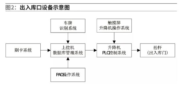 出入庫(kù)口設(shè)備示意圖，如圖2。