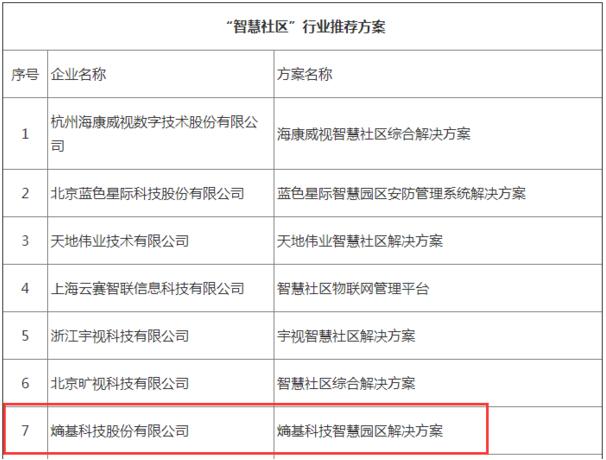 2020年“智慧社區(qū)”行業(yè)推薦方案