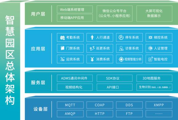 智慧園區(qū)總體架構