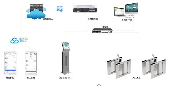 刷臉通行|權(quán)限控制|進出記錄|考勤對接
