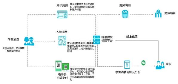 線上充值|實時扣費|消費記錄