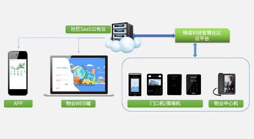 基于SaaS公有云，讓管理更高效、便捷