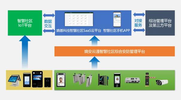 熵基科技智慧社區(qū)管理平臺