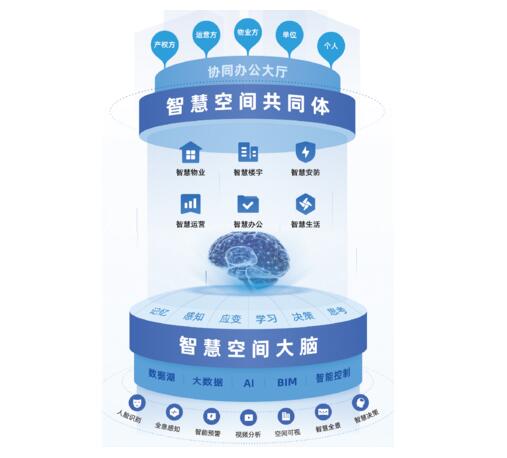 熵基科技智慧園區(qū)打造了強大的“人、車、物”為一體的智慧園區(qū)綜合管理平臺