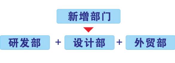 新增成立研發(fā)部，設計部，外貿(mào)部等相關(guān)部門