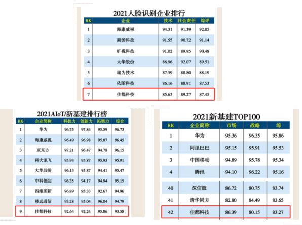 佳都科技榮登人工智能、新基建多項(xiàng)榜單