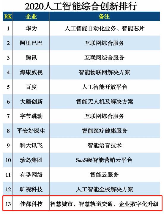 再傳“佳”音丨佳都科技登2020人工智能綜合創(chuàng)新排行榜