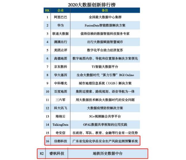 佳都科技與參股公司睿帆科技入選2020大數(shù)據(jù)創(chuàng)新排行榜