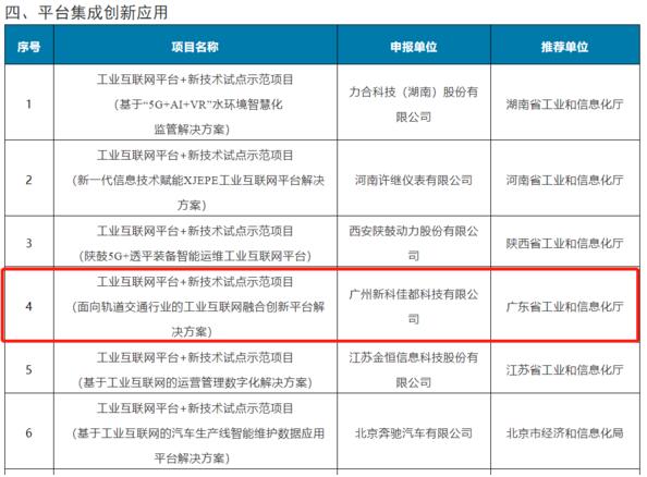 佳都科技成功上榜國家級工業(yè)互聯(lián)網(wǎng)示范項目名單