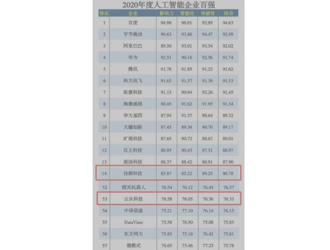 佳都科技榮膺“2020年度人工智能百強(qiáng)企業(yè)”