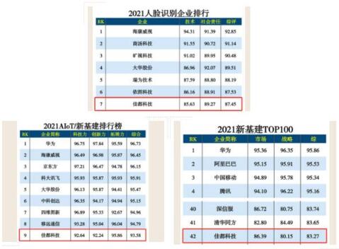 佳都科技榮登人工智能、新基建多項榜單