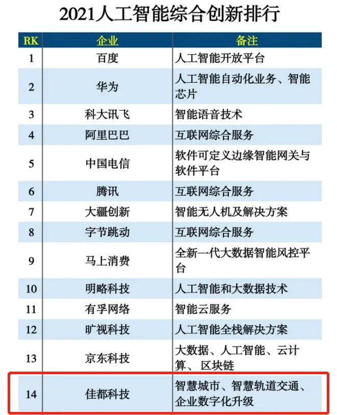 AI助力城市數(shù)智化，佳都科技入選2021人工智能綜合創(chuàng)新排行榜