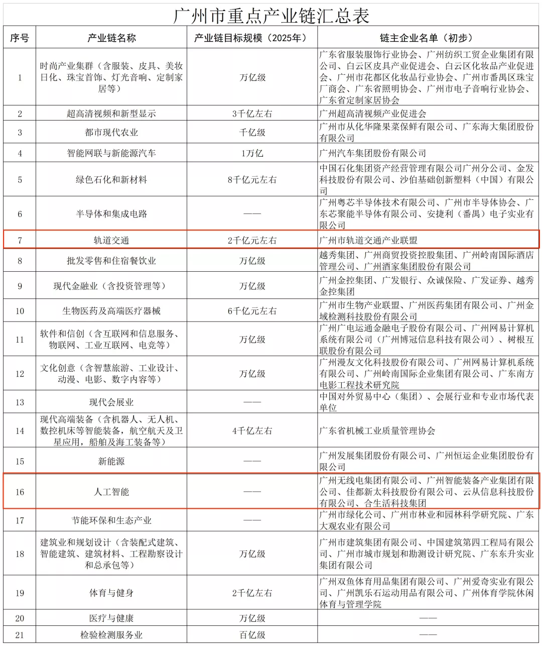 掌握核心技術(shù)，做強(qiáng)廣州產(chǎn)業(yè)鏈，佳都科技勇?lián)V！