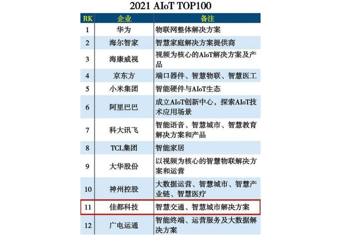 佳都科技入選2021 AloT TOP100 | 從“萬物互聯(lián)”中來，到“萬物智聯(lián)”中去