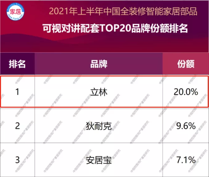立林再次榮登中國(guó)全裝修智能家居部品榜首