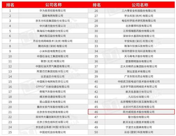 同方威視入選2020全國企業(yè)科技創(chuàng)新100強